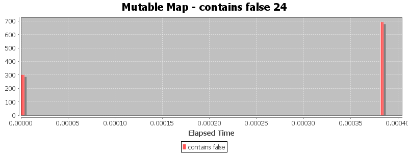 Mutable Map - contains false 24